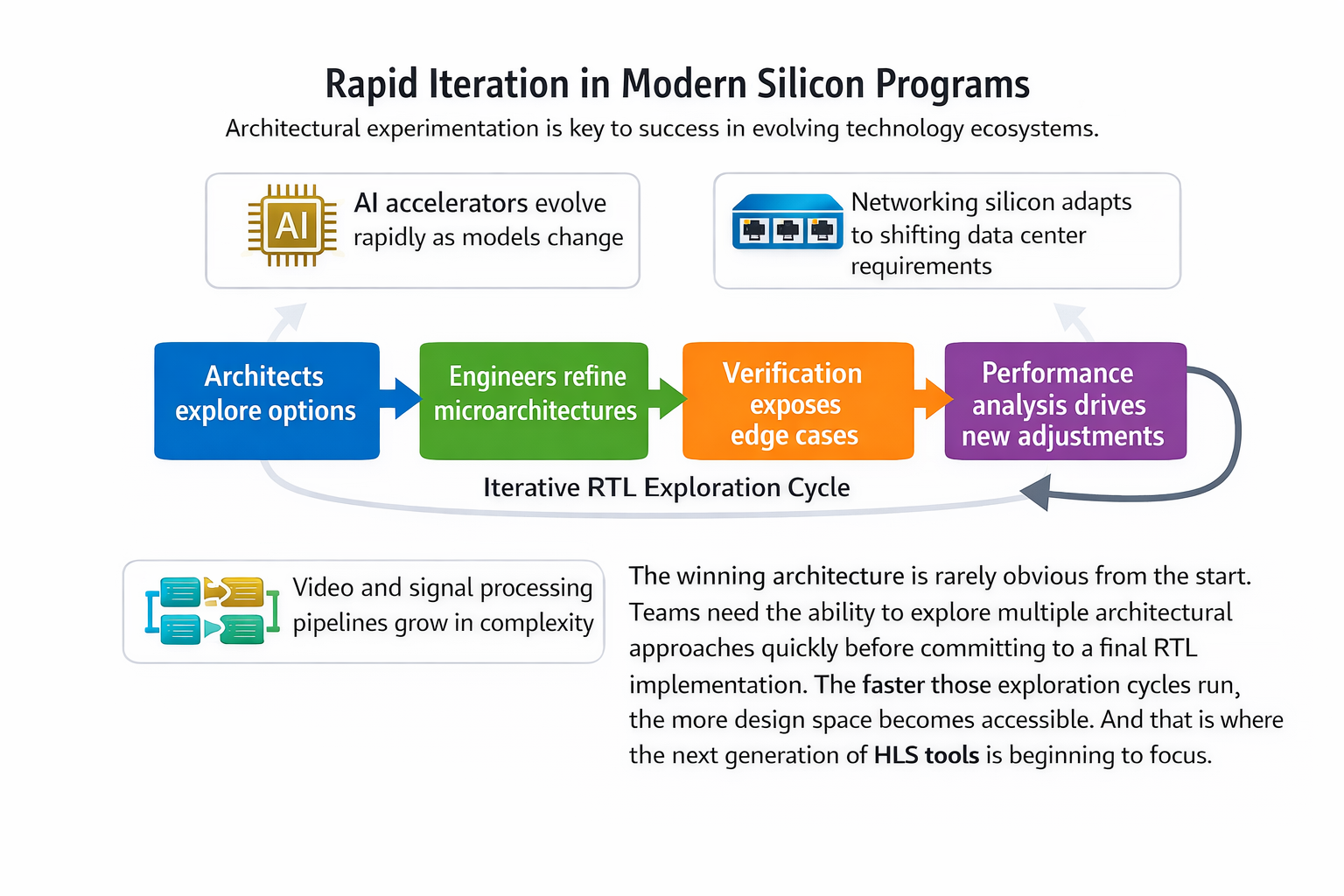 The Second Wave of HLS: Why Iteration Speed Now Matters More Than ...