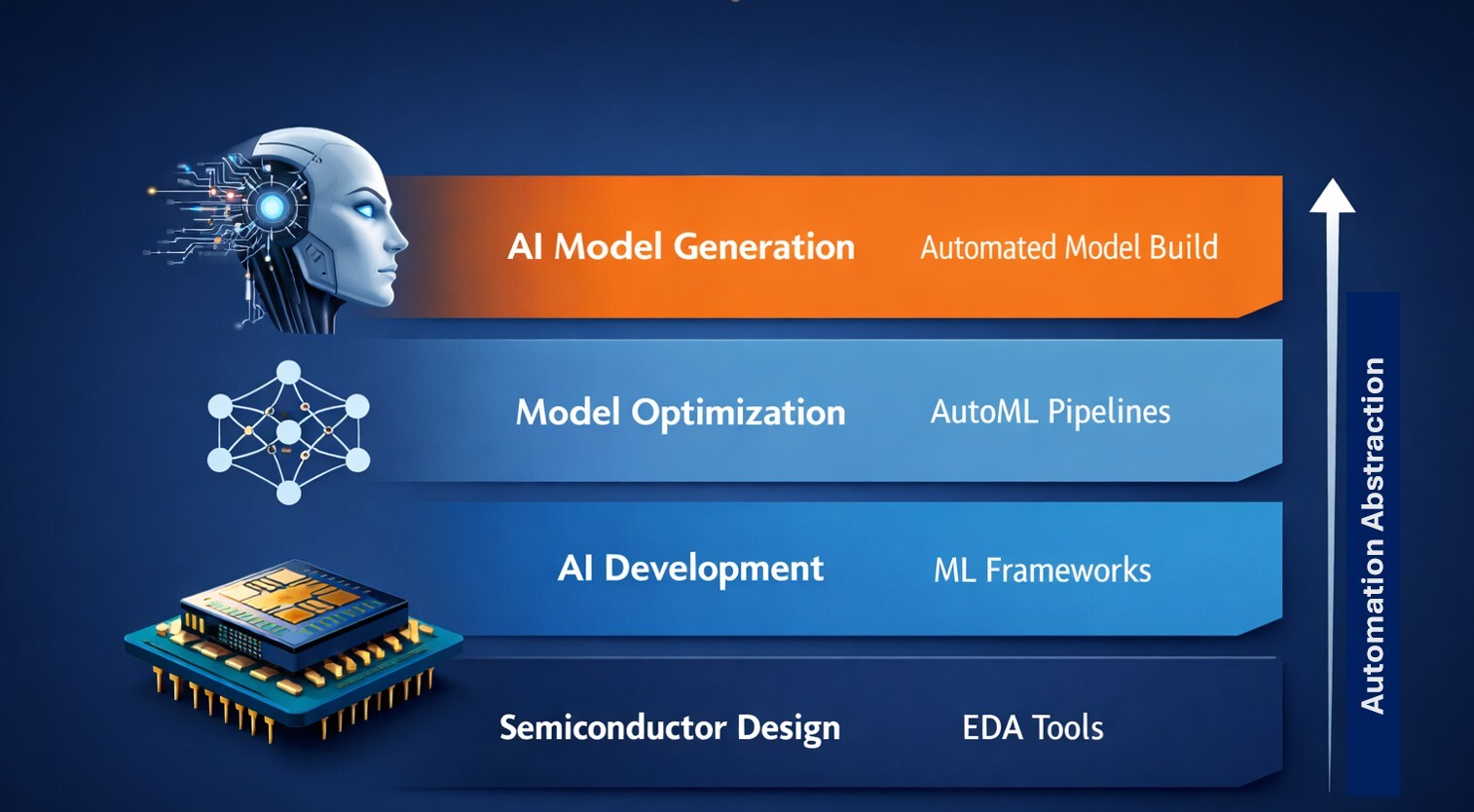 Automatin Layers EDA for AI Models: The Next Automation Layer in Intelligent Systems
