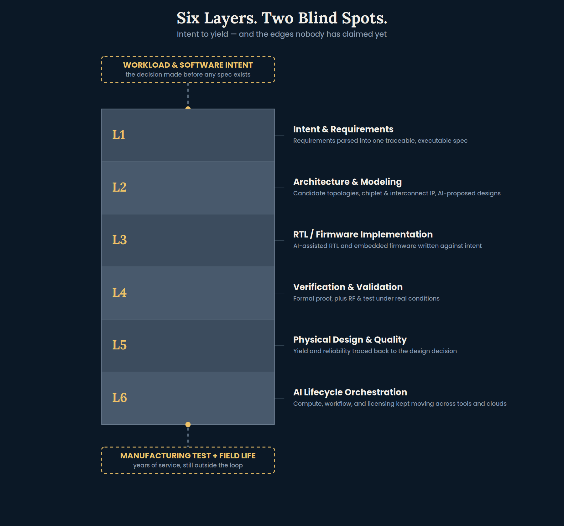 dac-2026-six-layers-blind-spots