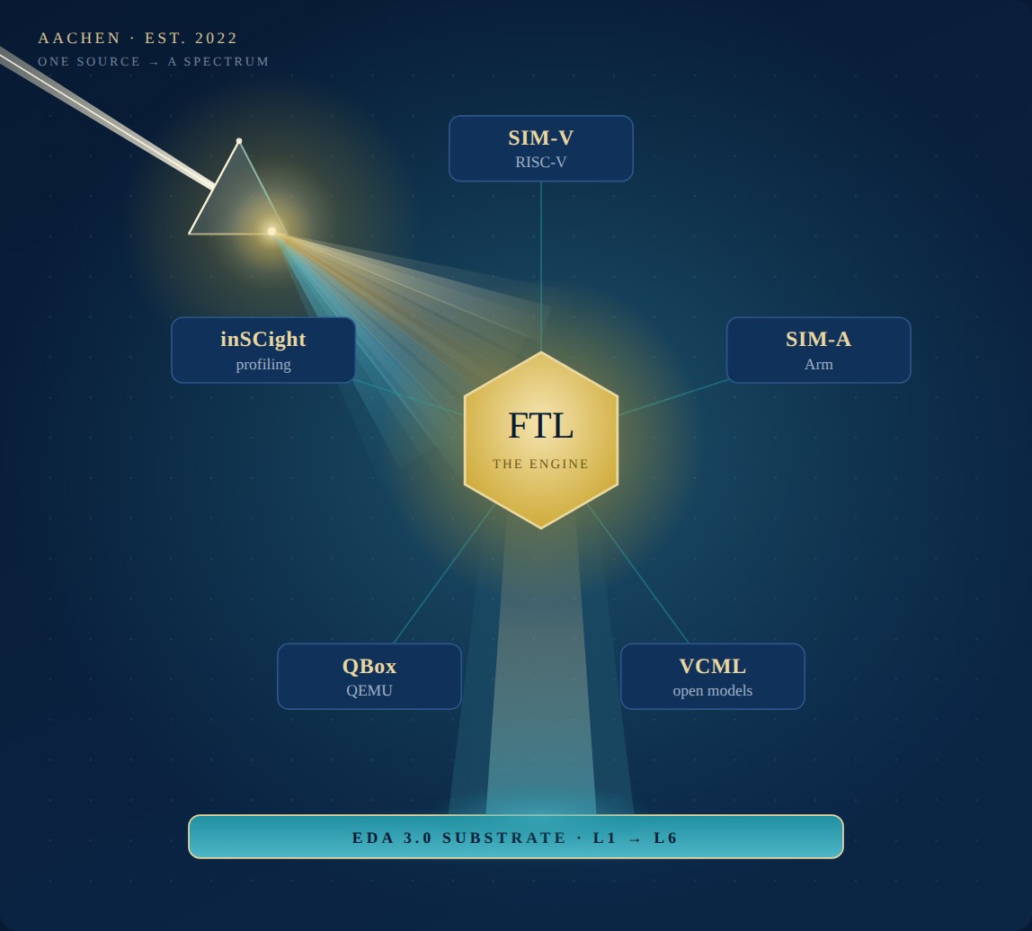 MachineWare suite mapped to the EDA 3.0 substrate