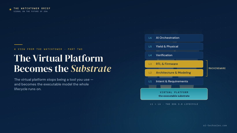 The Virtual Platform Becomes the Substrate