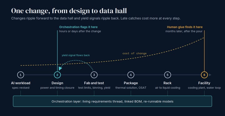 A change in an AI workload ripples from design through fab and test, packaging and the rack to facility cooling, while yield signals flow back to design; the cost of change rises at each step