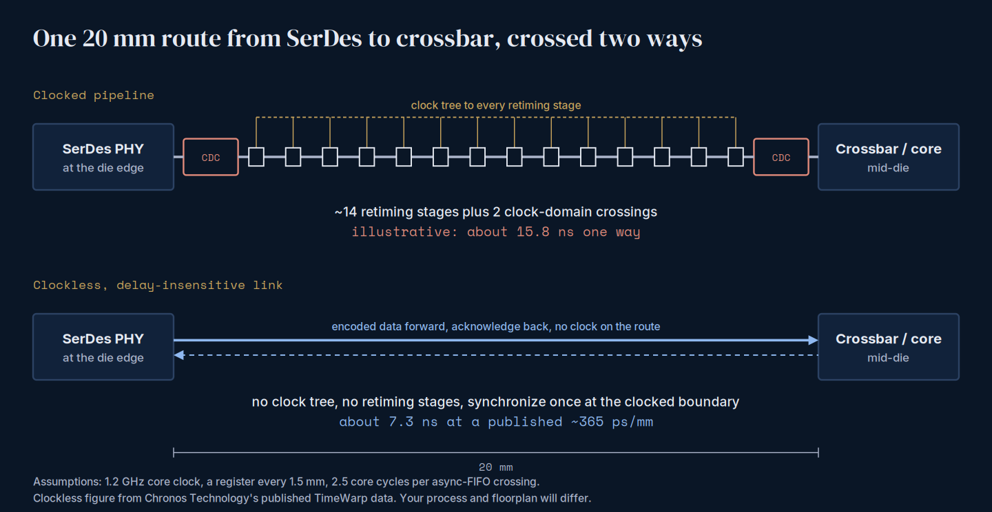 Diagram comparing a clocked 20 mm SerDes-to-crossbar route with 14 retiming stages and two clock-domain crossings, about 15.8 ns, against a clockless delay-insensitive link at about 7.3 ns
